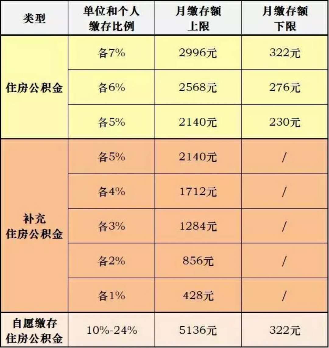 你关心的上海2018年度公积金缴存基数、比例、上下限公布