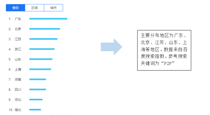 互金P2P产品推广运营市场调研初步方案