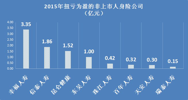 数说去年有哪些保险公司扭亏为盈?你知道吗