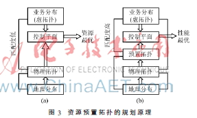 面向电网灾备中心的架构和软件定义组网研究