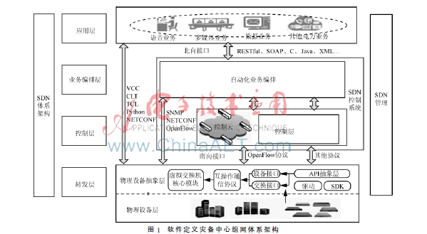 面向电网灾备中心的架构和软件定义组网研究