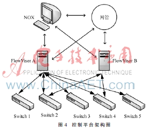 面向电网灾备中心的架构和软件定义组网研究