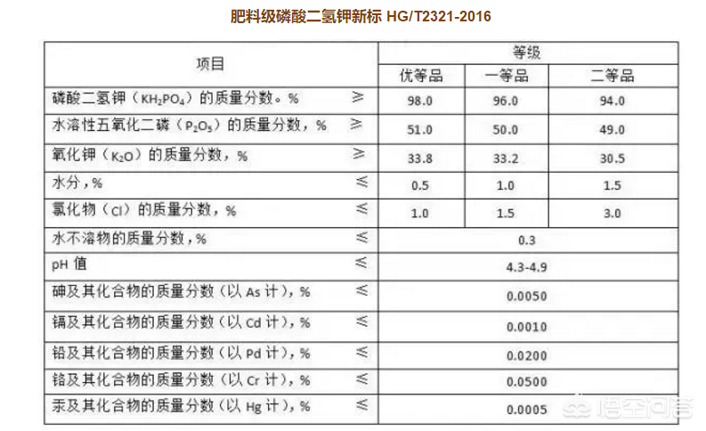 果农咨询：磷酸二氢钾多少一斤的才是真货？