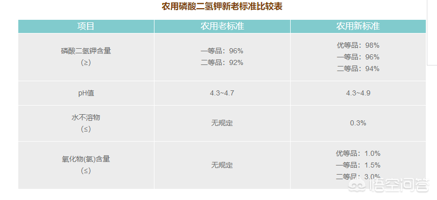 果农咨询：磷酸二氢钾多少一斤的才是真货？