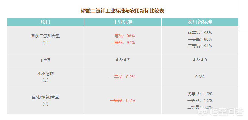 果农咨询：磷酸二氢钾多少一斤的才是真货？