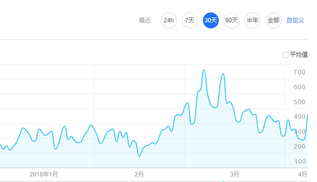 区块链培训调查：最高一场8万8，涉及线上、传统培训机构、训练营