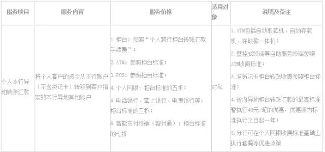 武汉人常用的银行卡手续费大盘点！这些钱统统不用交！建议收藏