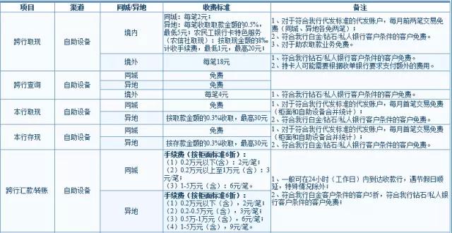 武汉人常用的银行卡手续费大盘点！这些钱统统不用交！建议收藏