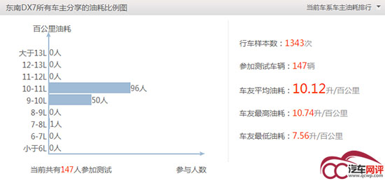 2015年上市的SUV 终于知道它们的实测油耗了!