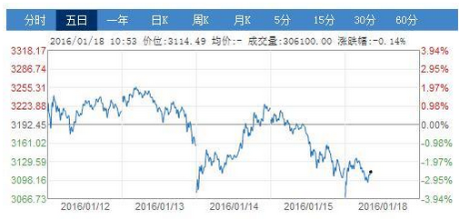 沪深300指数累跌超15%！止损获益“一念天堂”