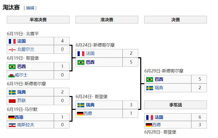 1958年瑞典国家世界杯(史话世界杯：58年的瑞典，见证巴西王朝和球王贝利)