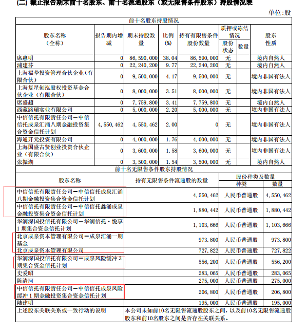 成泉资本2021持股（成泉资本最新重仓股名单一览）