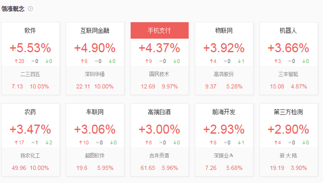 政治局会议激发做多热情！创业板大涨3% 国产软件掀涨停潮