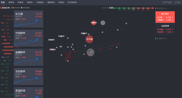 政治局会议激发做多热情！创业板大涨3% 国产软件掀涨停潮