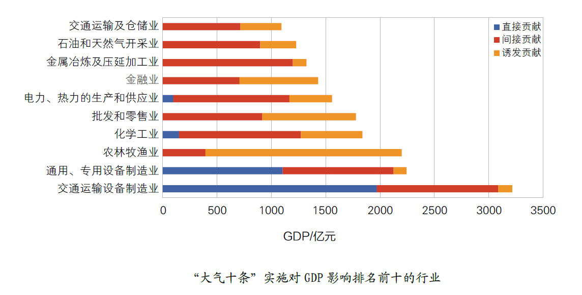 2030年清洁空气市场将超20万亿，投资方向有新变化