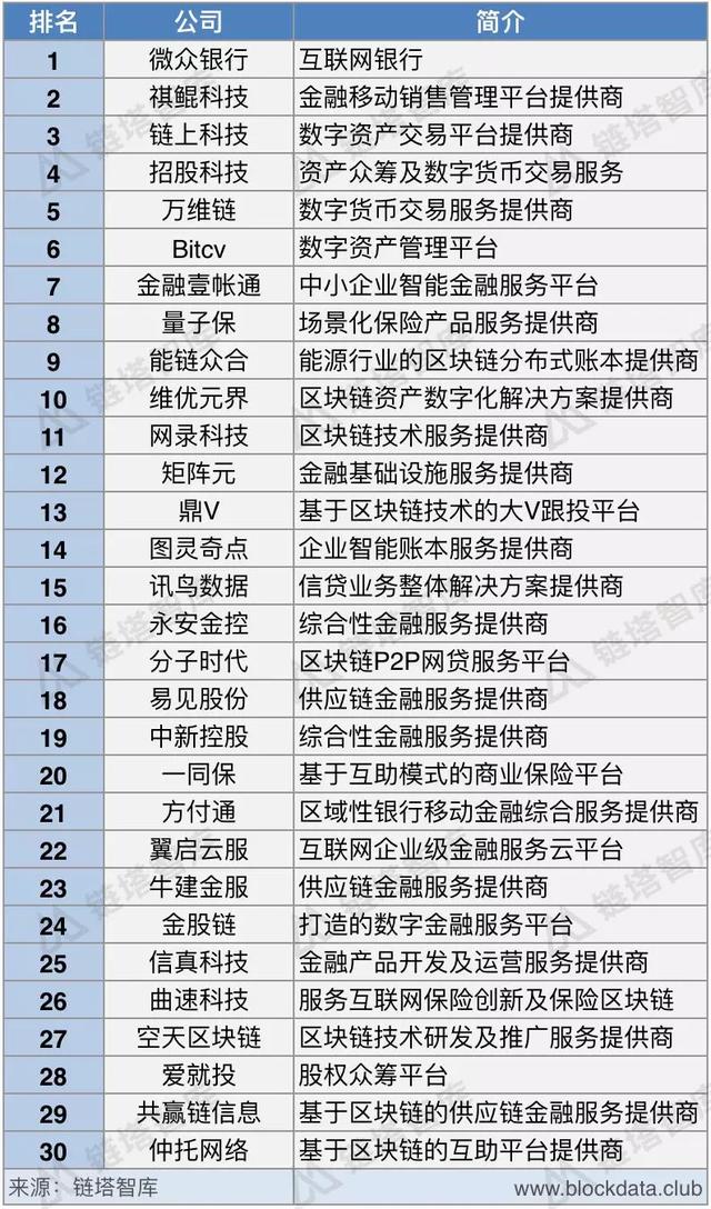 中国区块链金融领域企业排行榜：微众银行第一