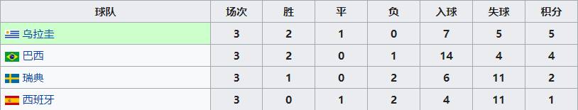 1950巴西世界杯决赛阵容(史话世界杯：1950年的巴西 乌拉圭非决赛中夺冠)