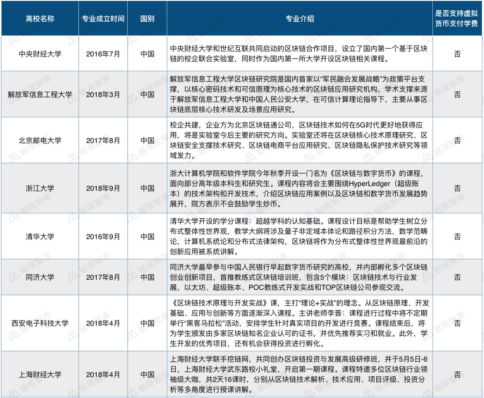 全球27所大学开设区块链课程，这门课究竟该教什么？