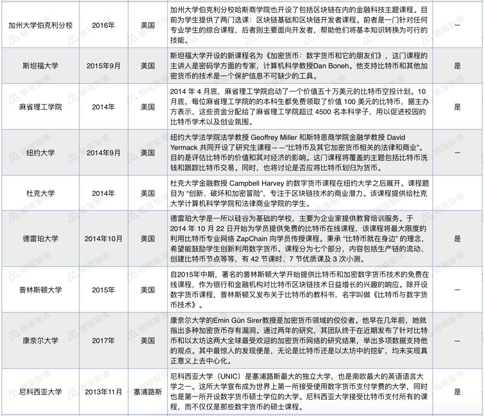 全球27所大学开设区块链课程，这门课究竟该教什么？