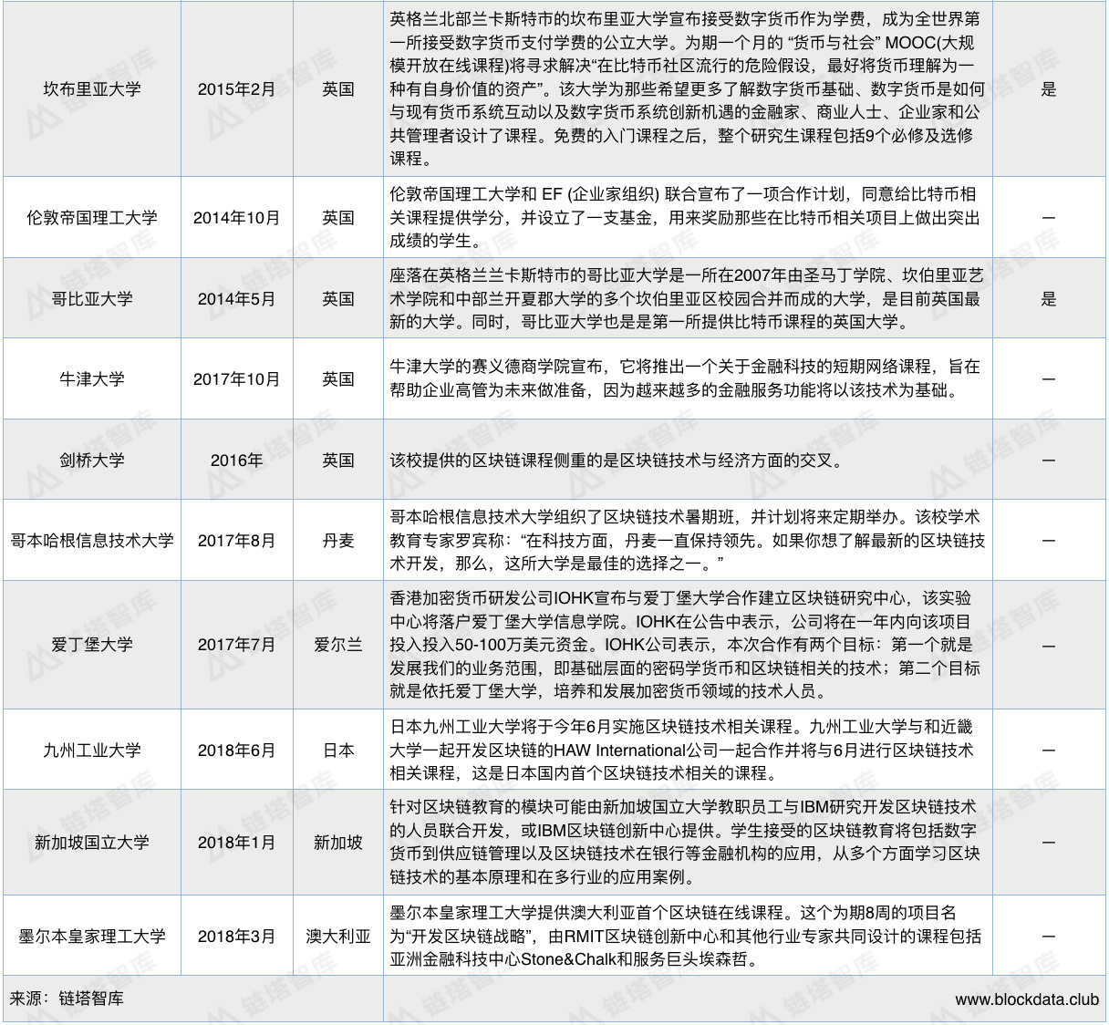 全球27所大学开设区块链课程，这门课究竟该教什么？