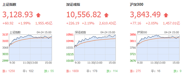 政治局会议激发做多热情！创业板大涨3% 国产软件掀涨停潮