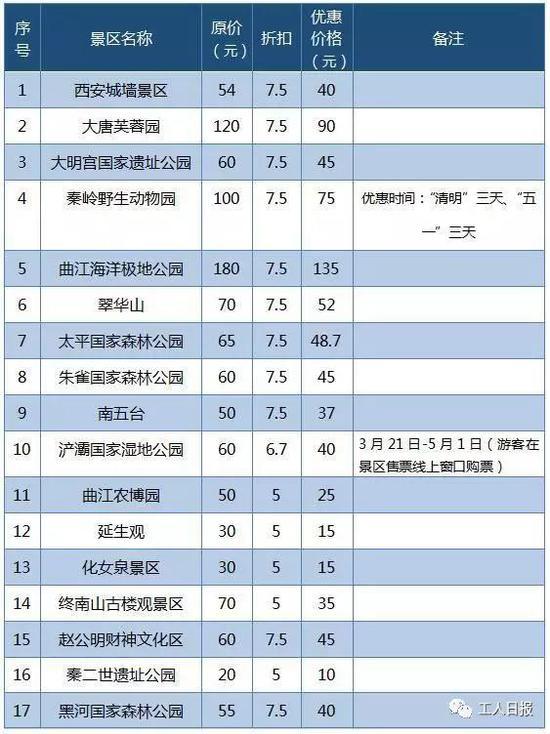 5月1日开始 一大波旅游景区优惠等你来