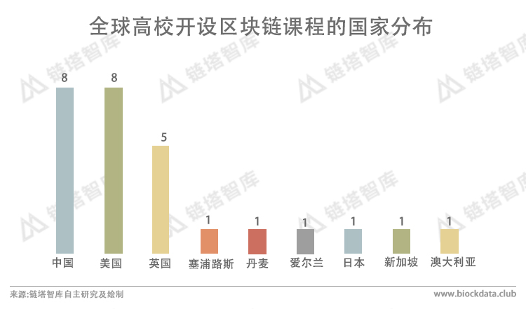 全球27所大学开设区块链课程，这门课究竟该教什么？