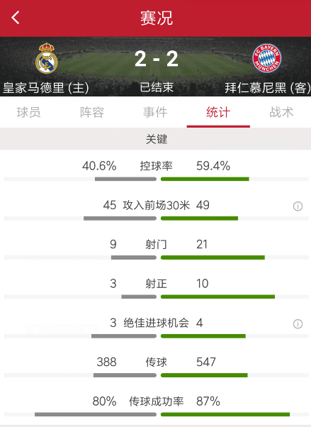 皇马vs拜仁(本泽马双响J罗破门难救主，皇马2-2总比分4-3拜仁晋级决赛)
