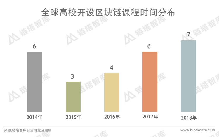 全球27所大学开设区块链课程，这门课究竟该教什么？