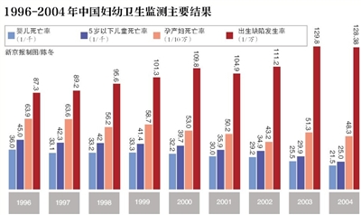 我国将随访50万孕妇“攻关”出生缺陷 17省市33家医疗机构参与