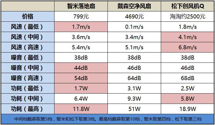 小米系799元 智米直流变频落地扇体验