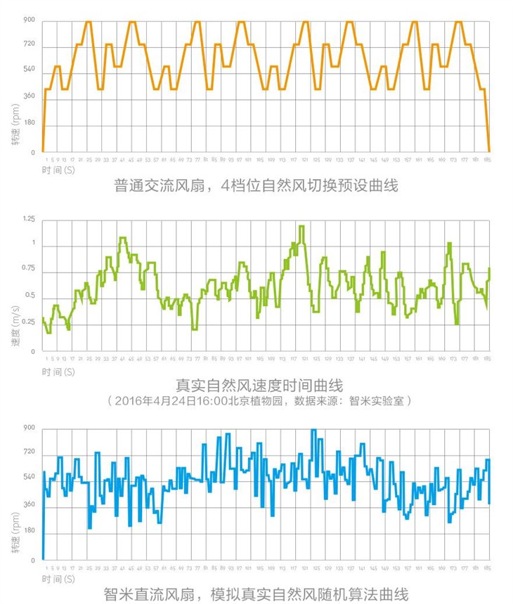 小米系799元 智米直流变频落地扇体验