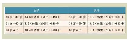 怎么计算基础代谢率才准确，计算基础代谢率公式