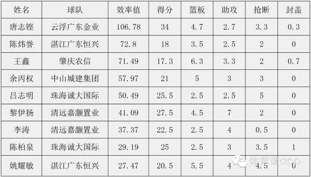 岑家冠为什么不打cba(GDBA前三轮到底多劲爆？10个数字说明问题！)