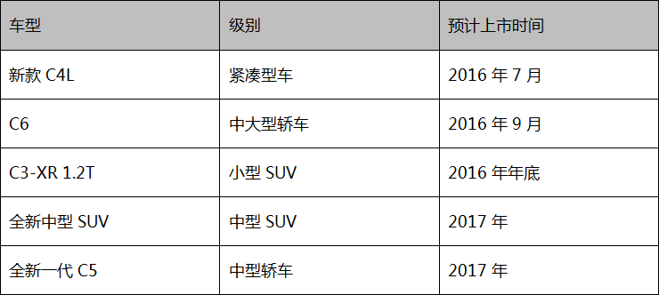 全新C6、中型SUV，东风雪铁龙这5款新车值得期待