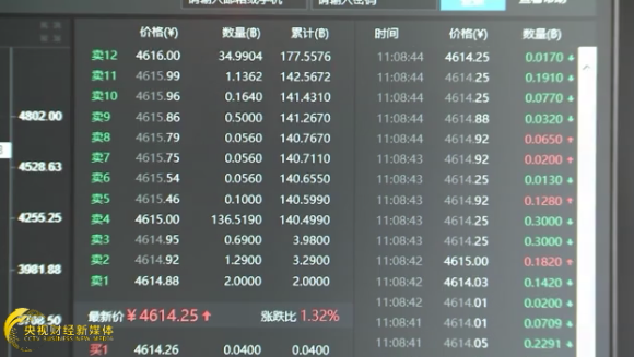 比特币再疯狂：22个交易日涨幅超60%，创两年新高