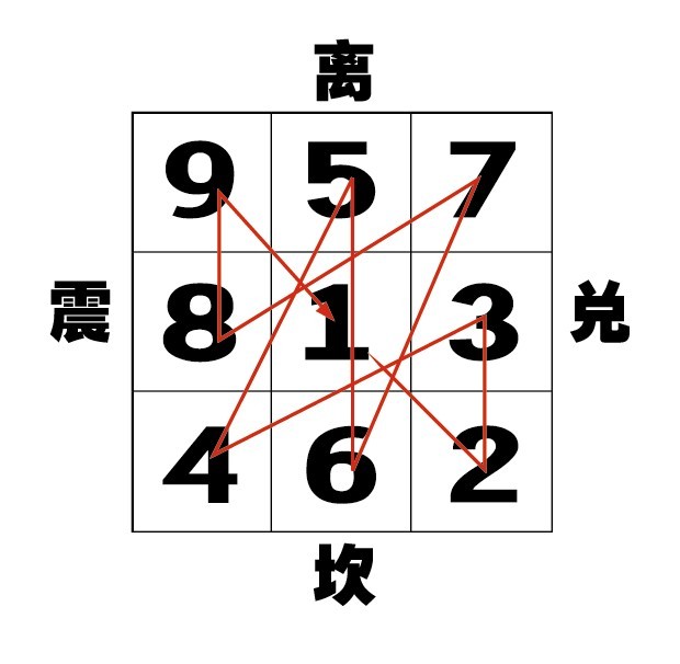 风水布局之九宫飞星详解图