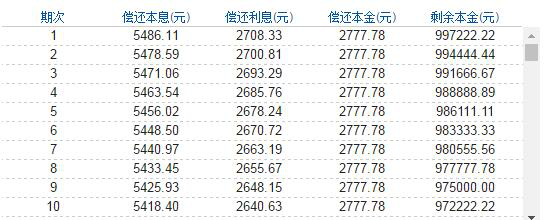 房贷选择等额本息还是等额本金，终于有文章说清楚了！