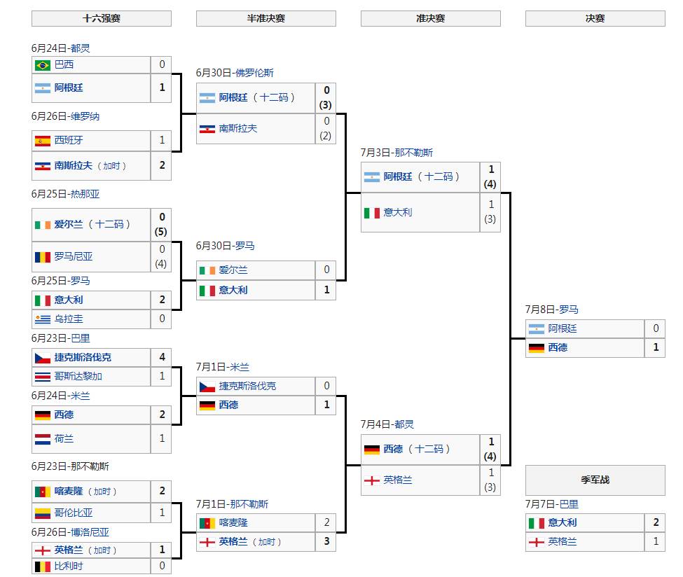 1990年世界杯几月(史话世界杯：90年世界杯——《意大利之夏》)