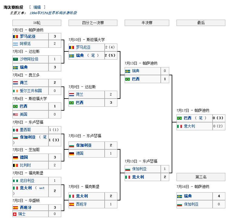 世界杯分享(史话世界杯：1994年美国世界杯，巴西四度称王)