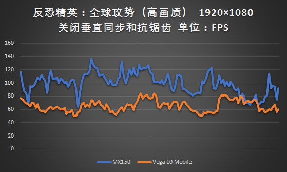 APU真的有优势吗？不同平台轻薄本实际性能对比测试