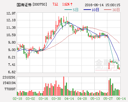 国海证券筹划向原股东配股事项 15日起停牌