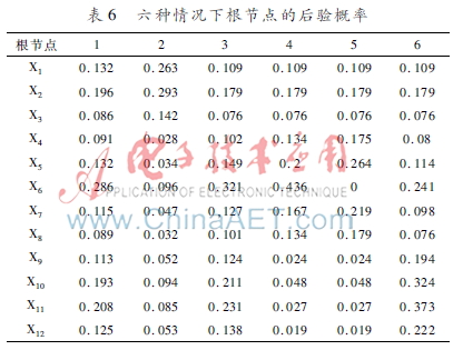 基于模糊贝叶斯网络的叉装车制动系统故障诊断研究