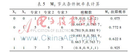 基于模糊贝叶斯网络的叉装车制动系统故障诊断研究