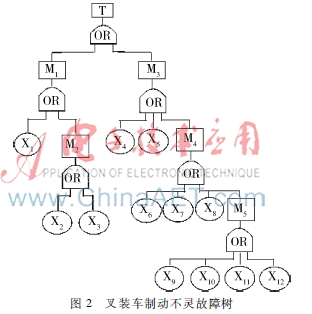 基于模糊贝叶斯网络的叉装车制动系统故障诊断研究