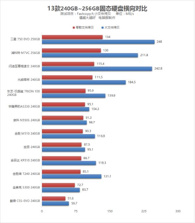 不看要吃亏！13款固态硬盘实测告诉你该买哪一款