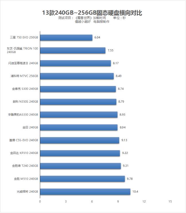 不看要吃亏！13款固态硬盘实测告诉你该买哪一款