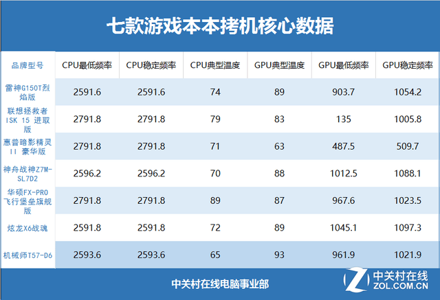 角逐京东6.18 六千元内甜点游戏本横评