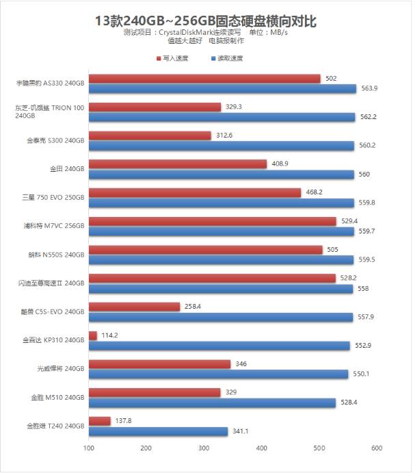 不看要吃亏！13款固态硬盘实测告诉你该买哪一款