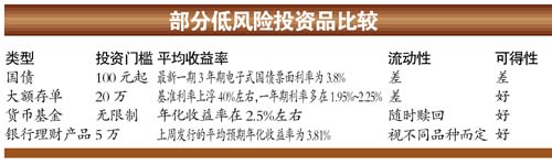 收益率超5%银行理财产品难觅